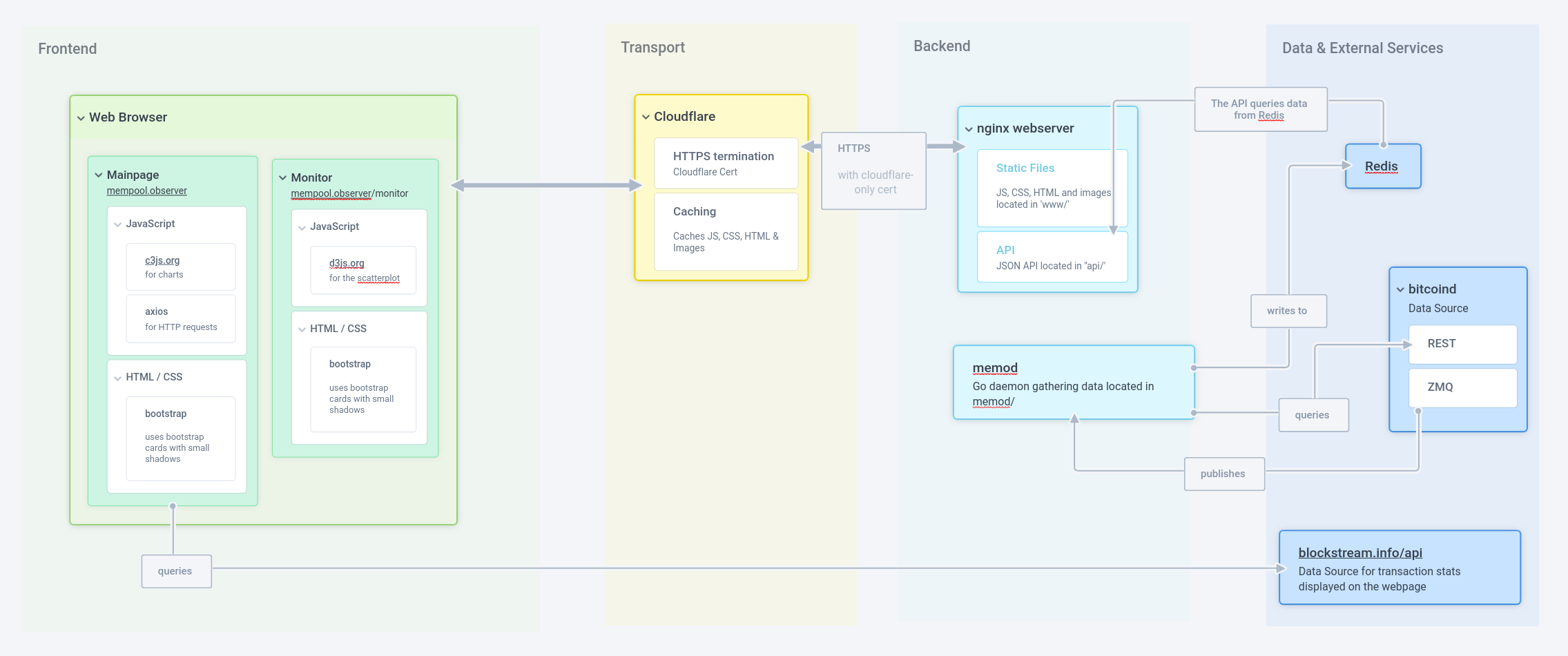 Infrastructure memo v2