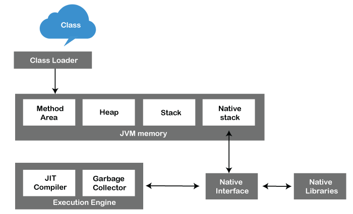 Java execution flow