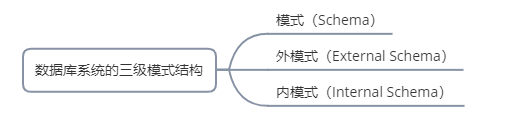 数据库系统的三级模式结构