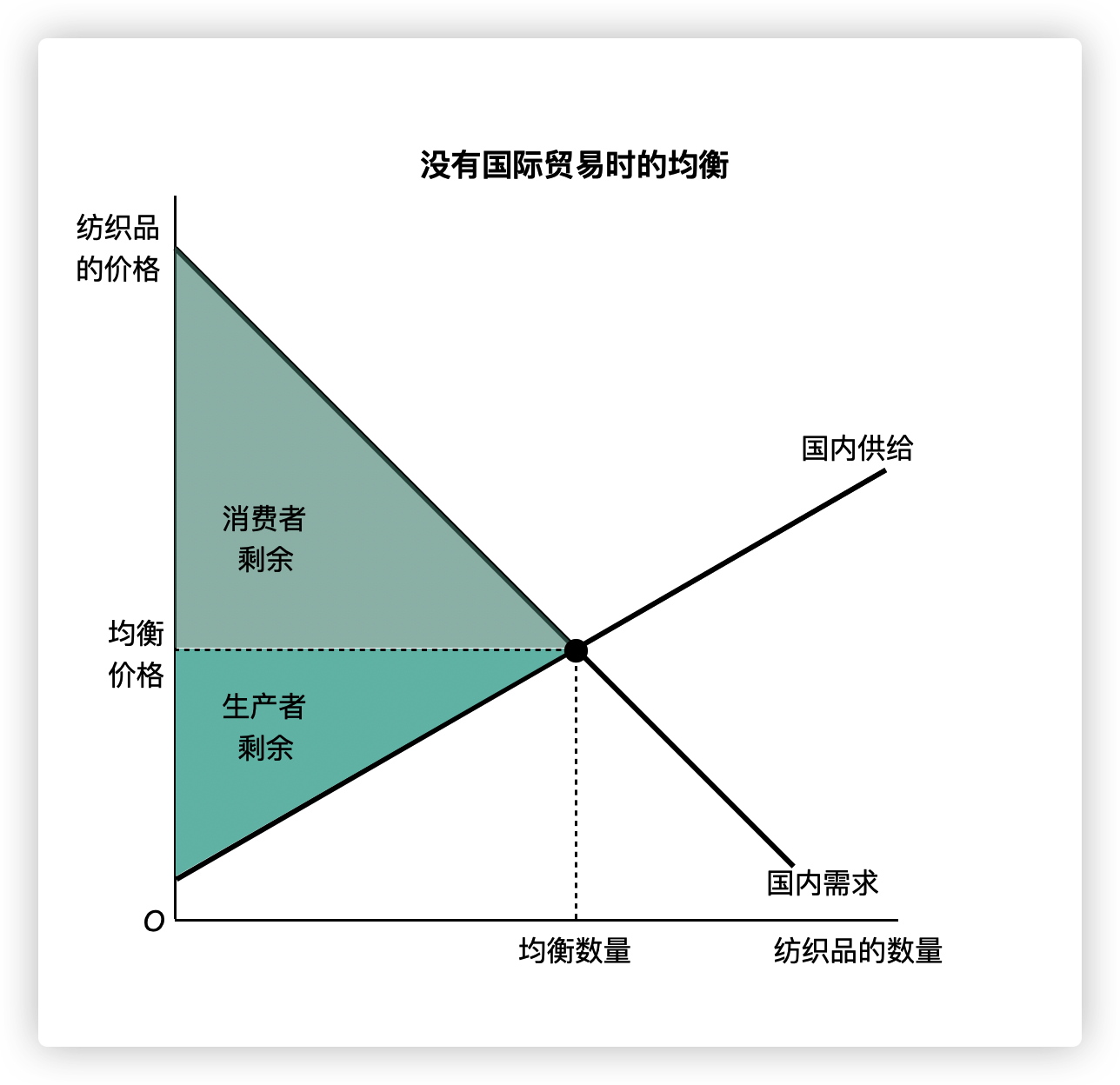 没有国际贸易时的均衡.png