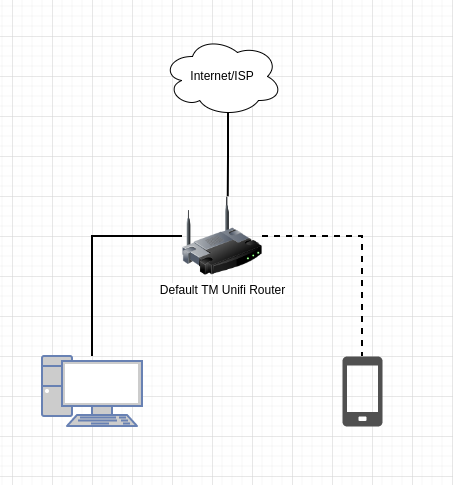 Network architecture for home