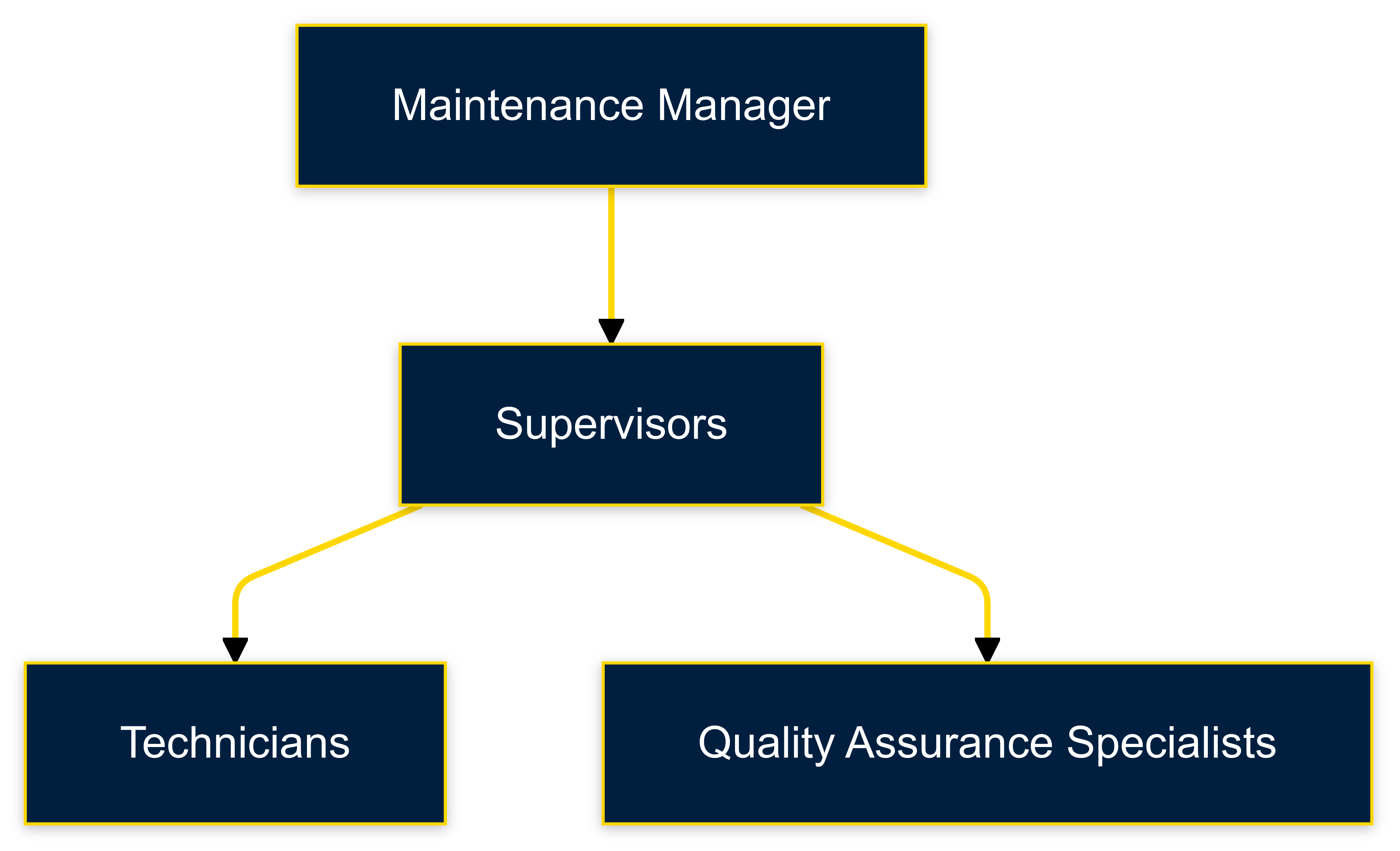 Organizational Structure for Autopilot Maintenance