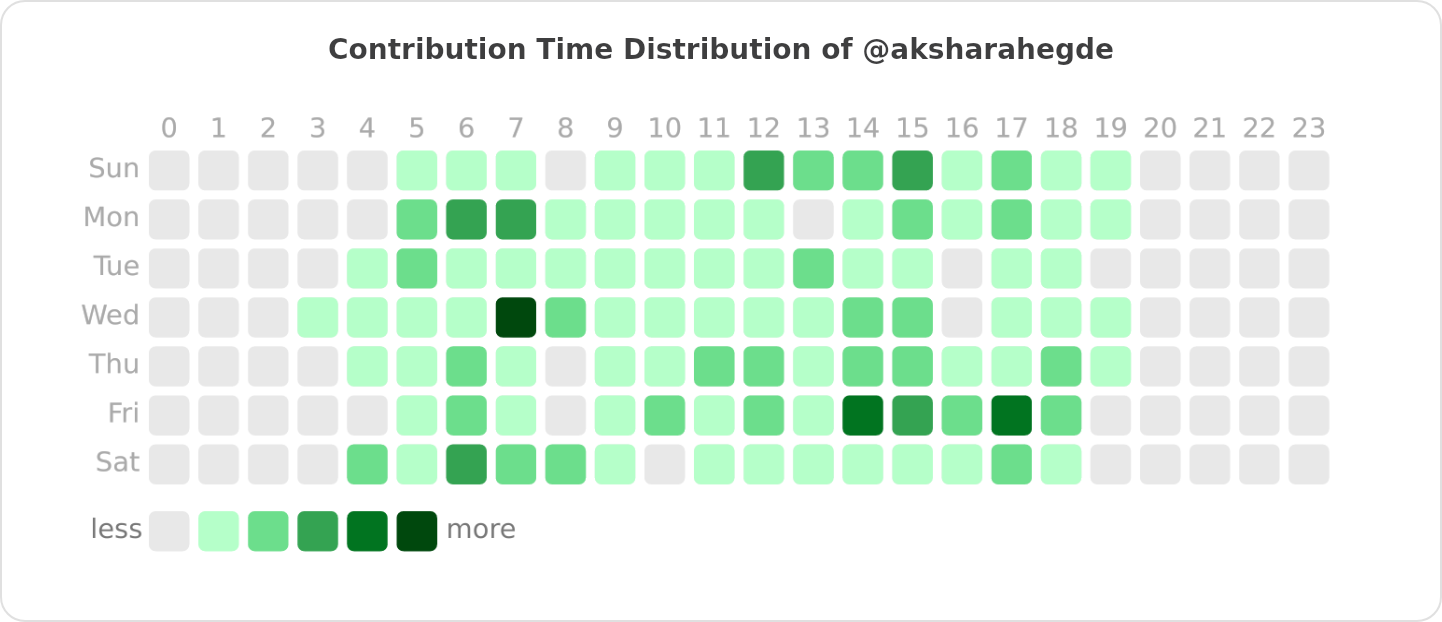 Contribution Time Distribution of @aksharahegde