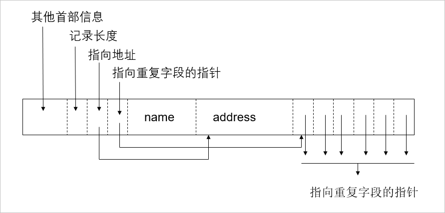 重复字段的记录