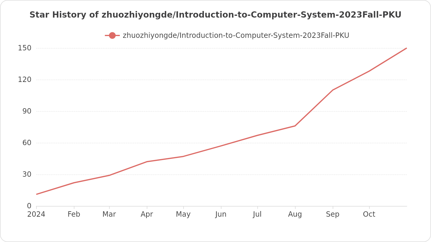 Star History of zhuozhiyongde/Introduction-To-Computer-System-2023Fall-PKU