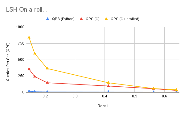 Results of loop unrolling