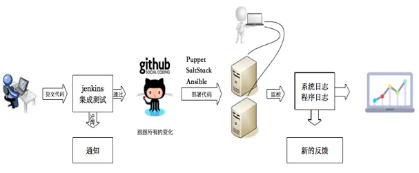 图展示了DevOps自动化的流程