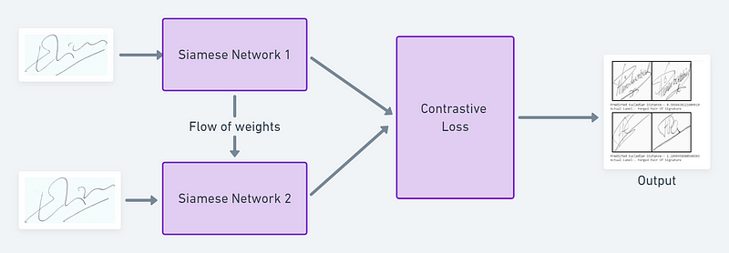 Siamese Network