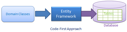 Code First A Domain Driven Design Approach Of Entity Framework