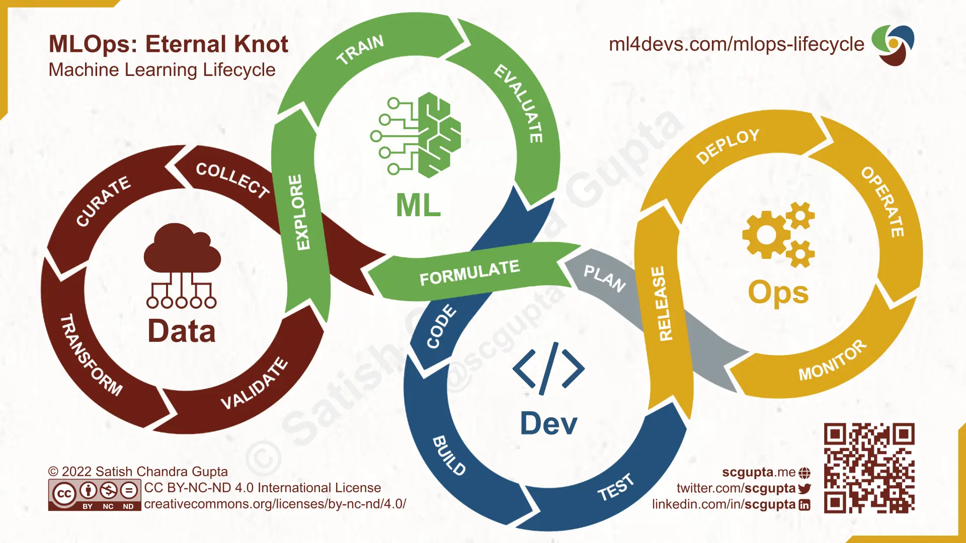 MLOps lifecycle diagram: Data, ML, Dev, and Ops loops of the machine learning lifecycle