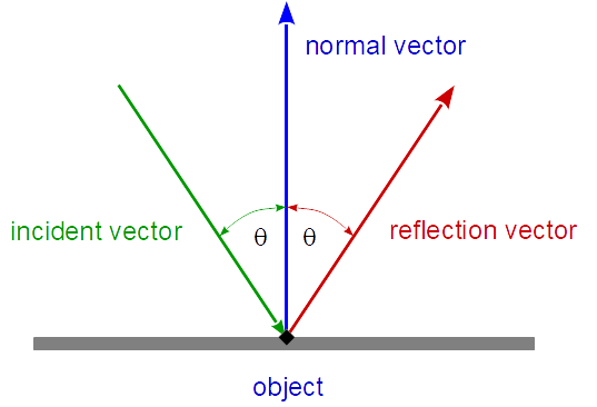 Pygame Vector2.reflect not working when i pass an argument