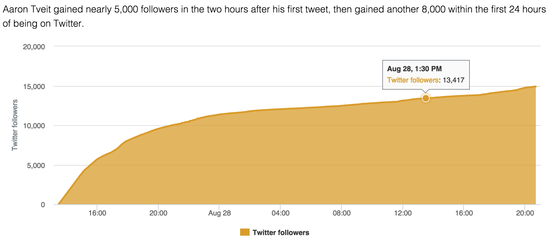 Aaron Tveit gained nearly 5,000 followers in the two hours after his first tweet, then gained another 8,000 within the first 24 hours of being on Twitter