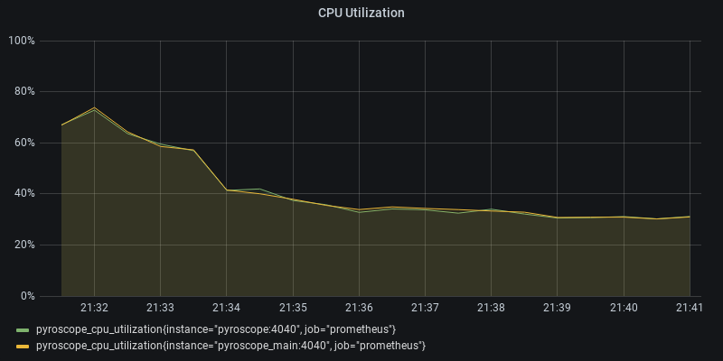 CPU Utilization