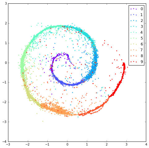 q(z) gaussian