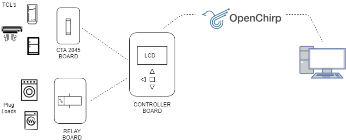 Grid Ballast System Overview