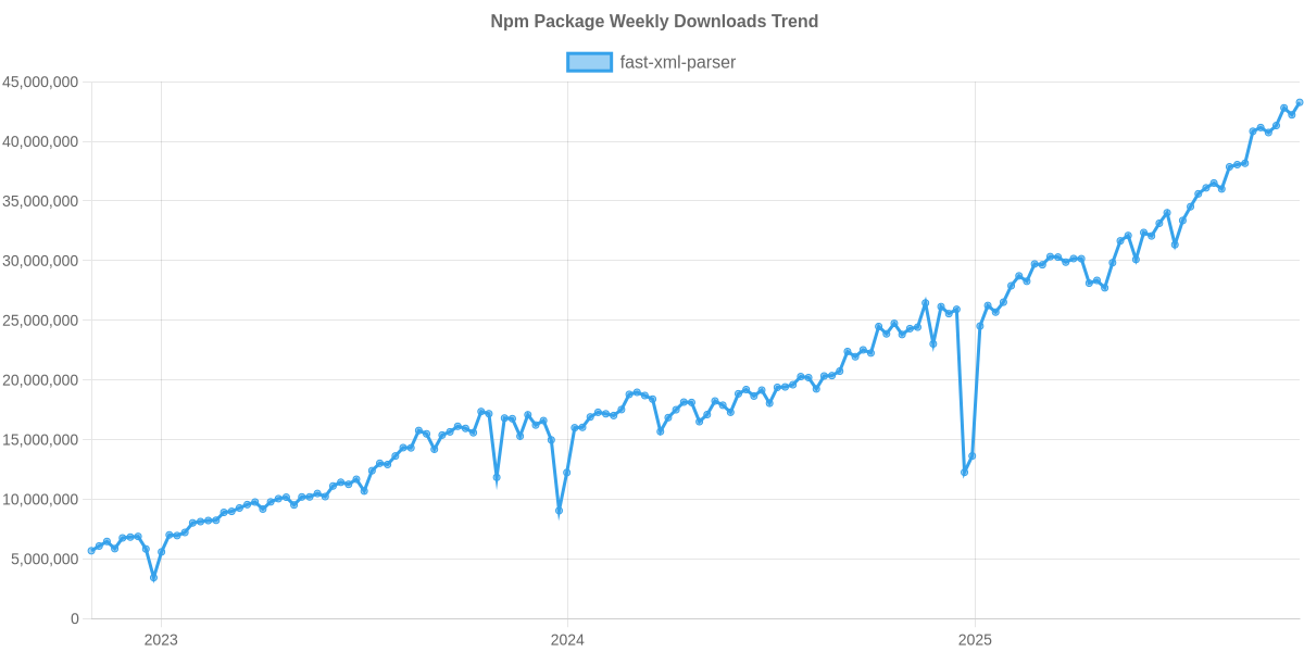NPM Usage Trend of fast-xml-parser