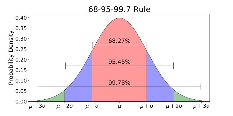 68-95-99.7 Rule