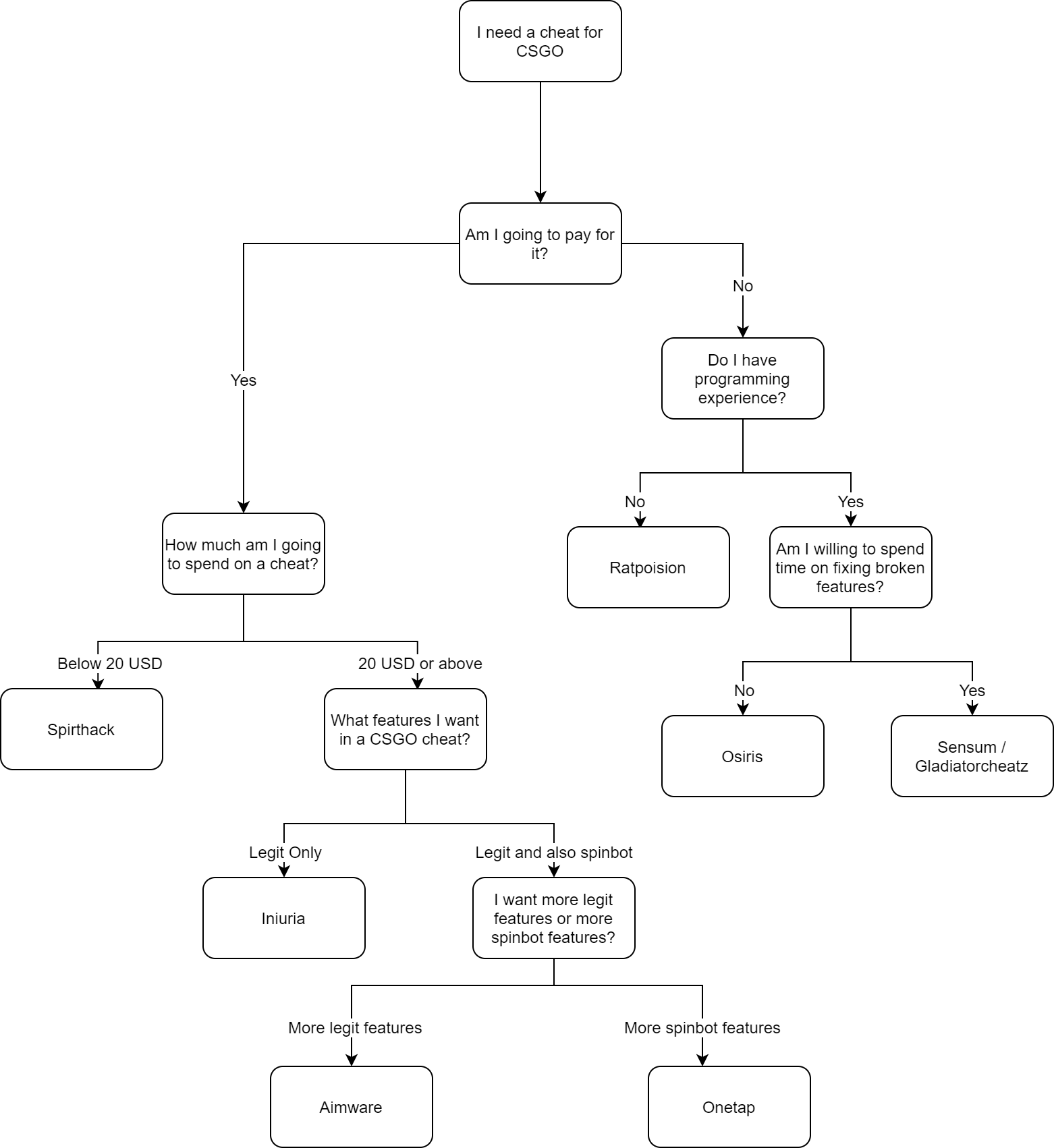 Diagram when choosing an CSGO cheat. (Shoutout to matt/throwaway who made this digram, a detailed version could be found here: https://www.zenflowchart.com/docs/view/kpPy7LDdw25Xb1YKXAxl)