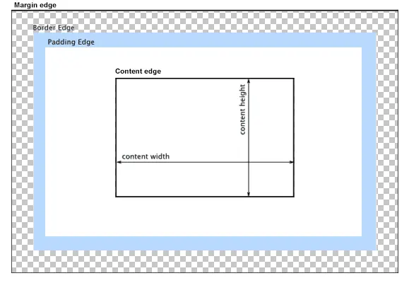 配图摘自 https://developer.mozilla.org/zh-CN/docs/Web/CSS/CSS_Box_Model/Introduction_to_the_CSS_box_model