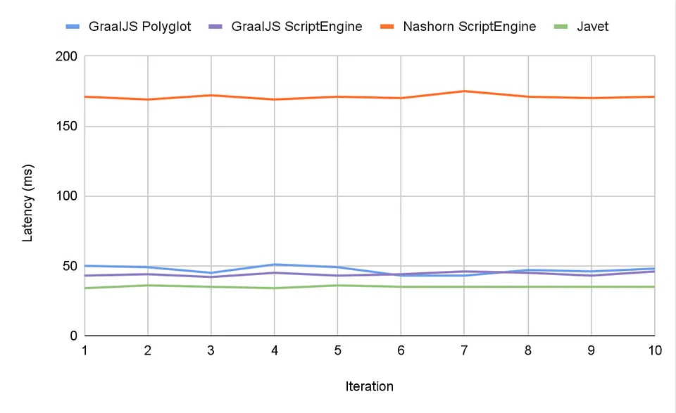 Performance comparison with warmup on Windows