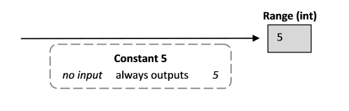 Functions const