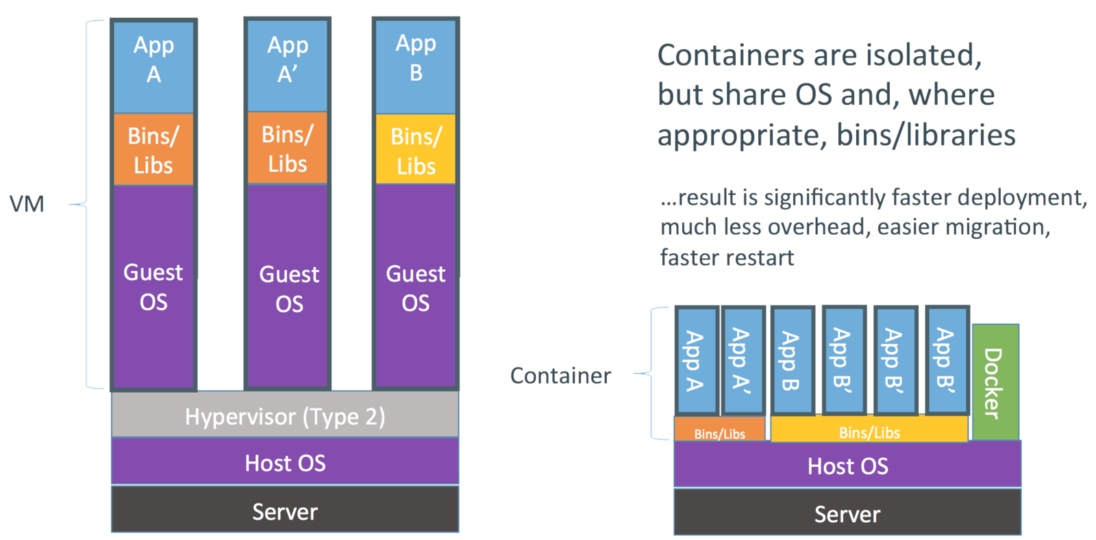 alt Comparação entre Hypervirsos e Container