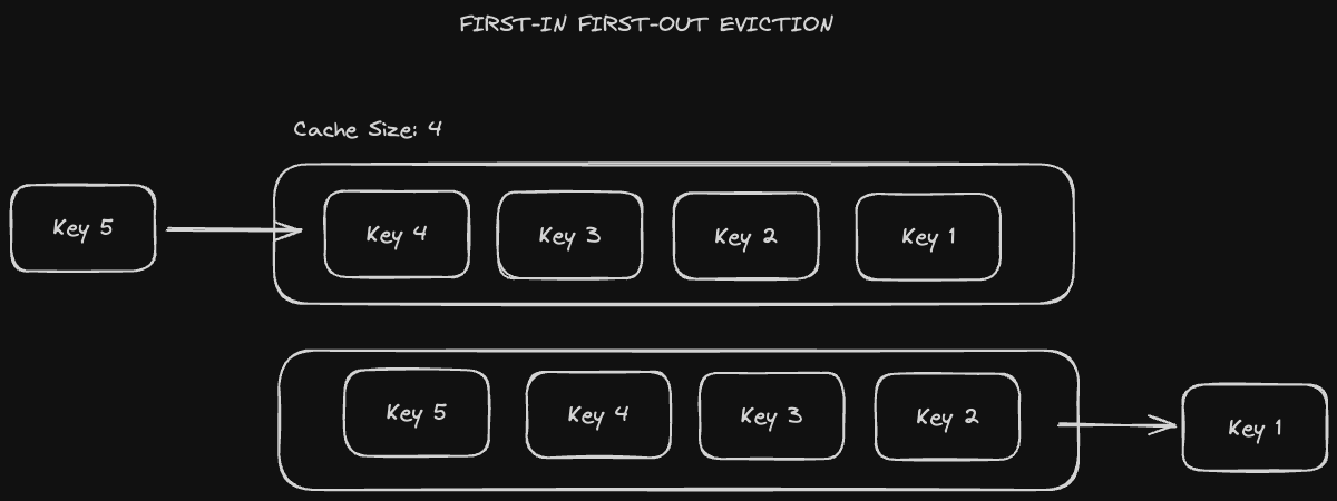 fifo-eviction