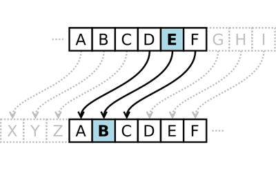 Visualization of Caesar cipher