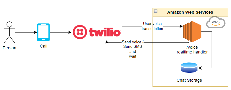 GitHub - Magody/TwilioLifeLineSupport: Lifeline Support is a ...