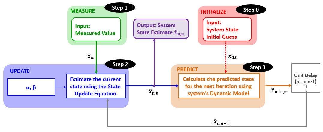 Estimation Algorithm Flowchart