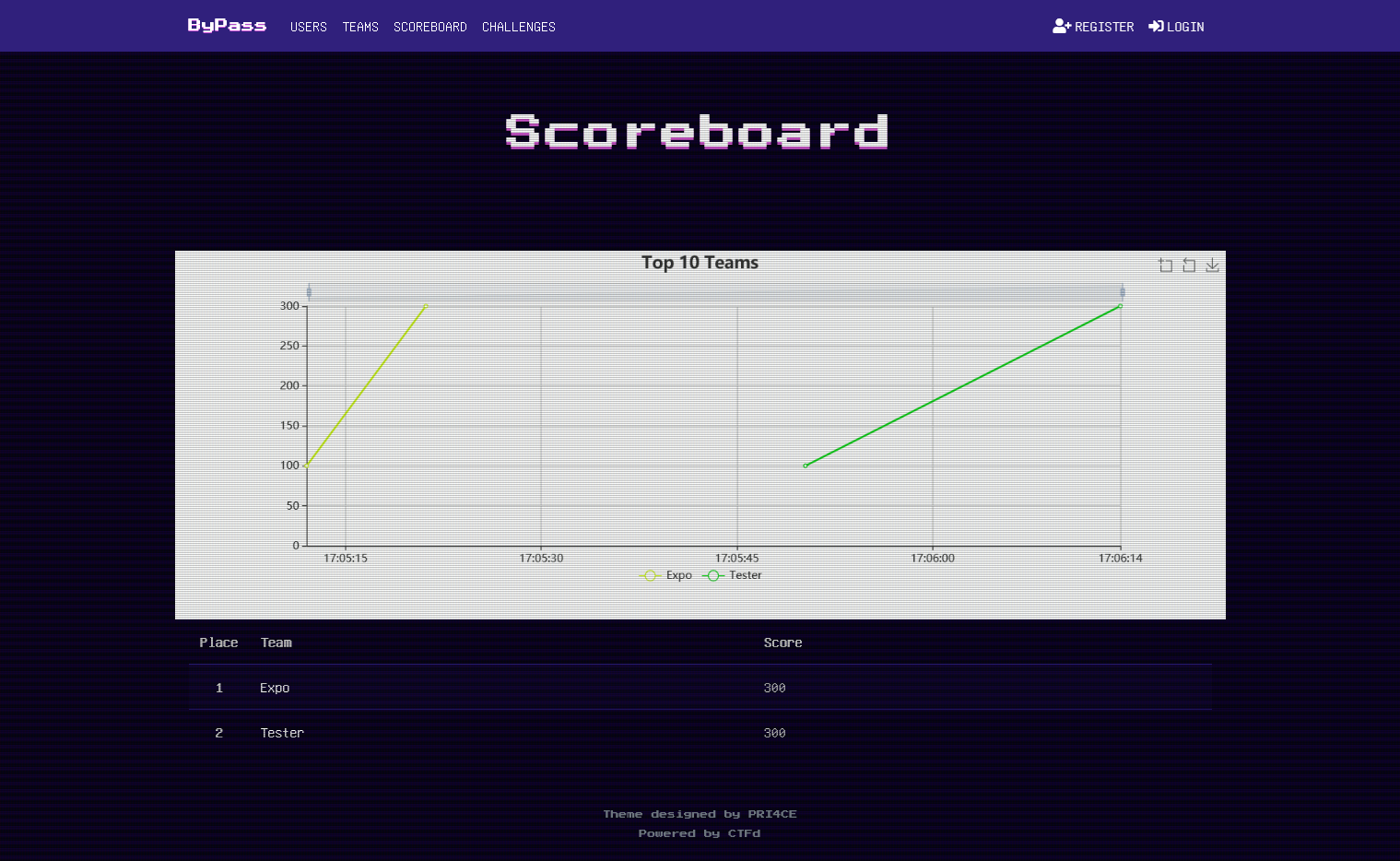 Score Board