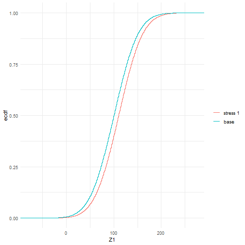 plot of chunk example1-cdfs-mean