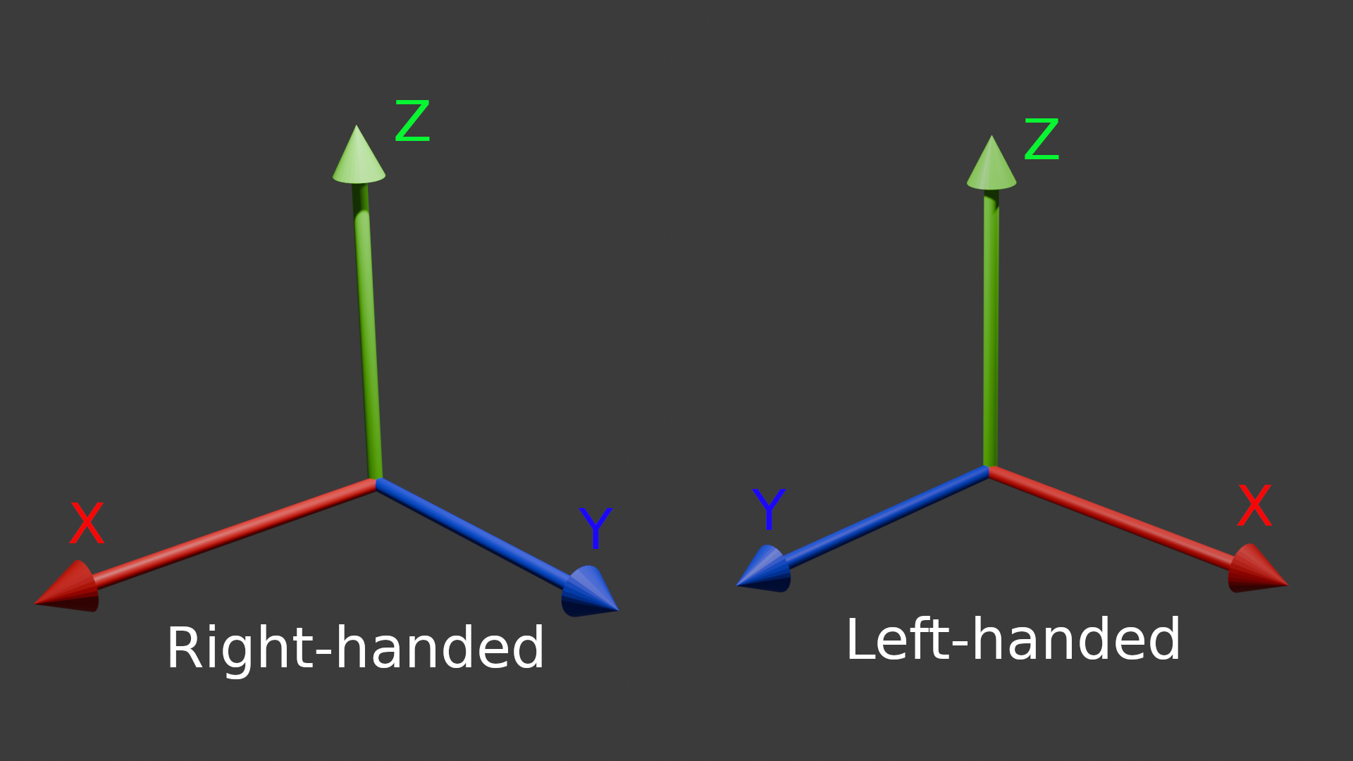 Axis handedness