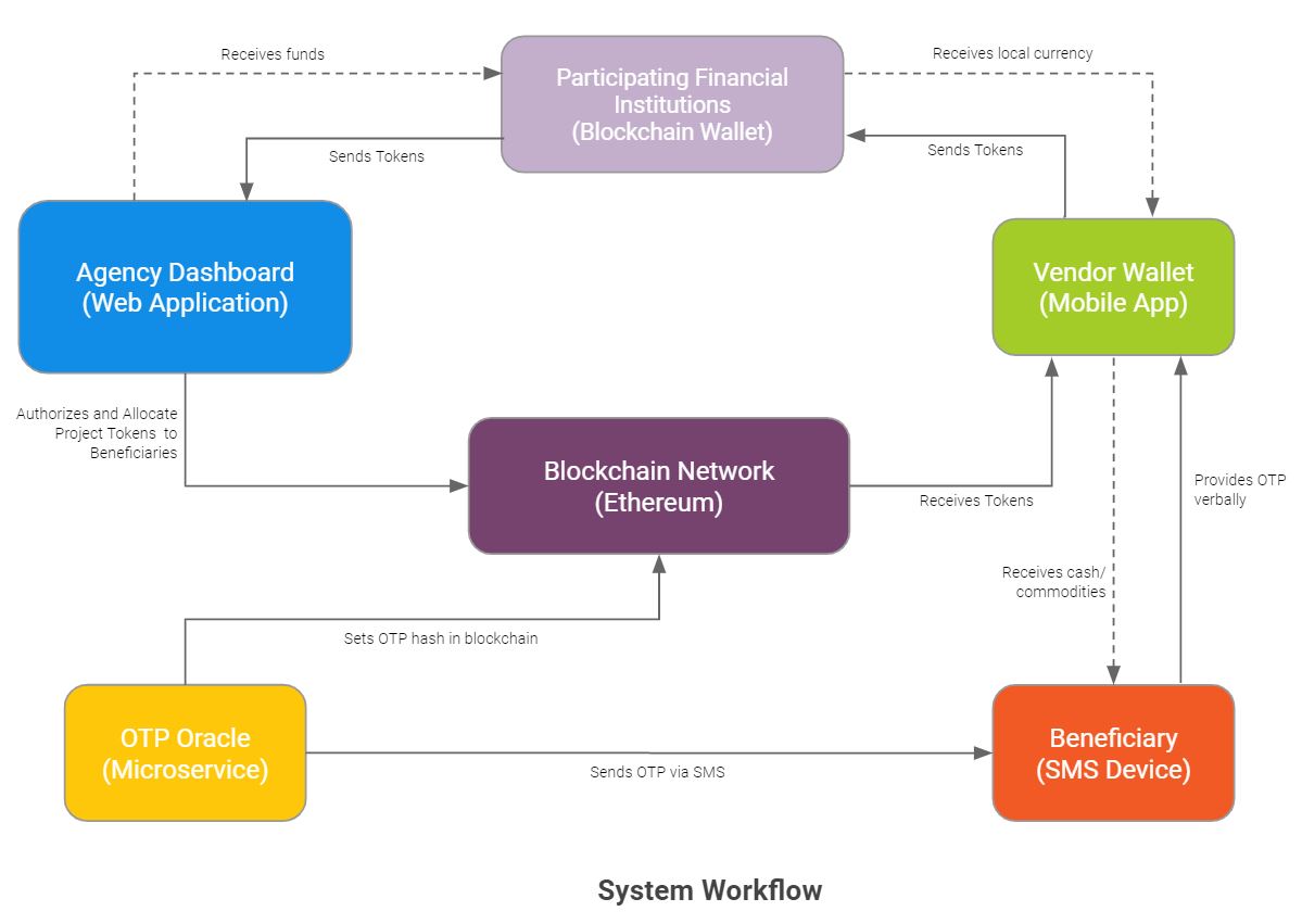 Rahat - System Workflow