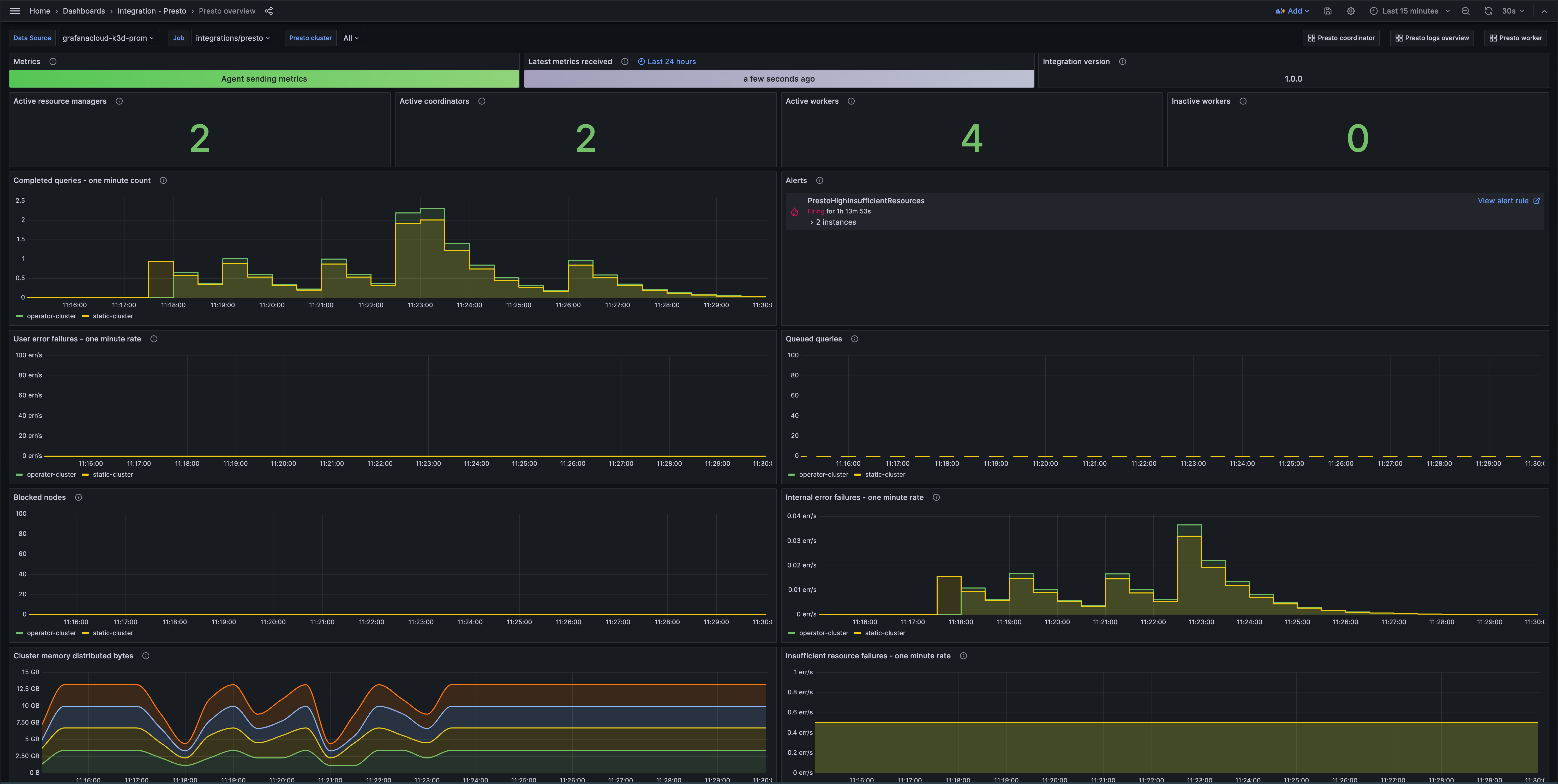 Presto overview dashboard (queries)