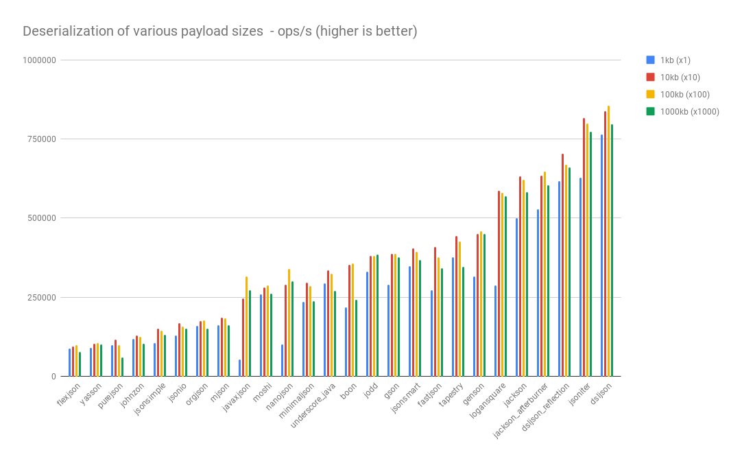 json deserialization performance for primitive types, String, List and simple POJOs