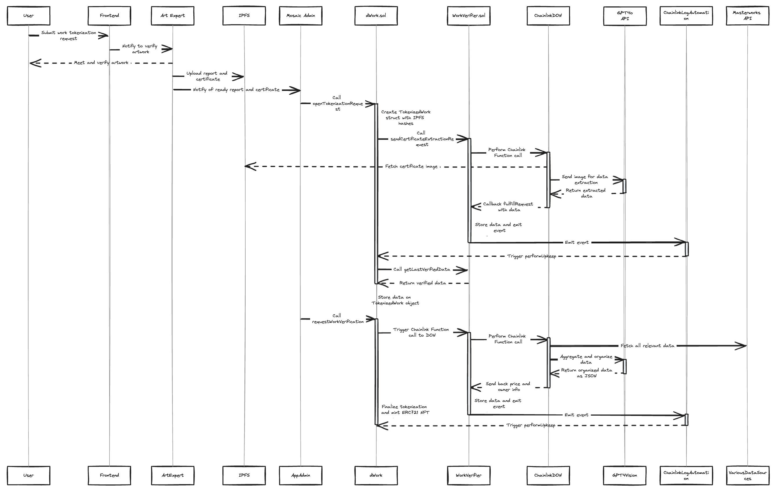 Sequence diagram for Mosaic tokenization process