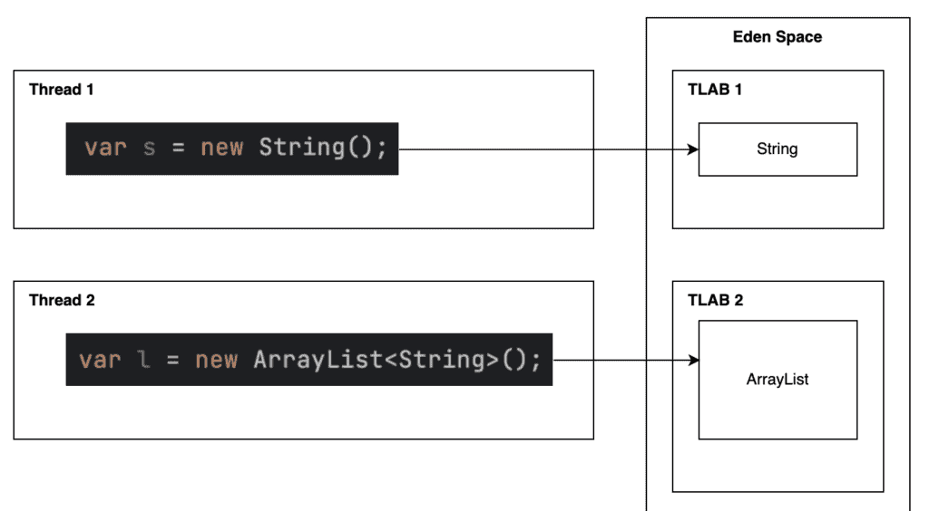 Baeldung：TLAB