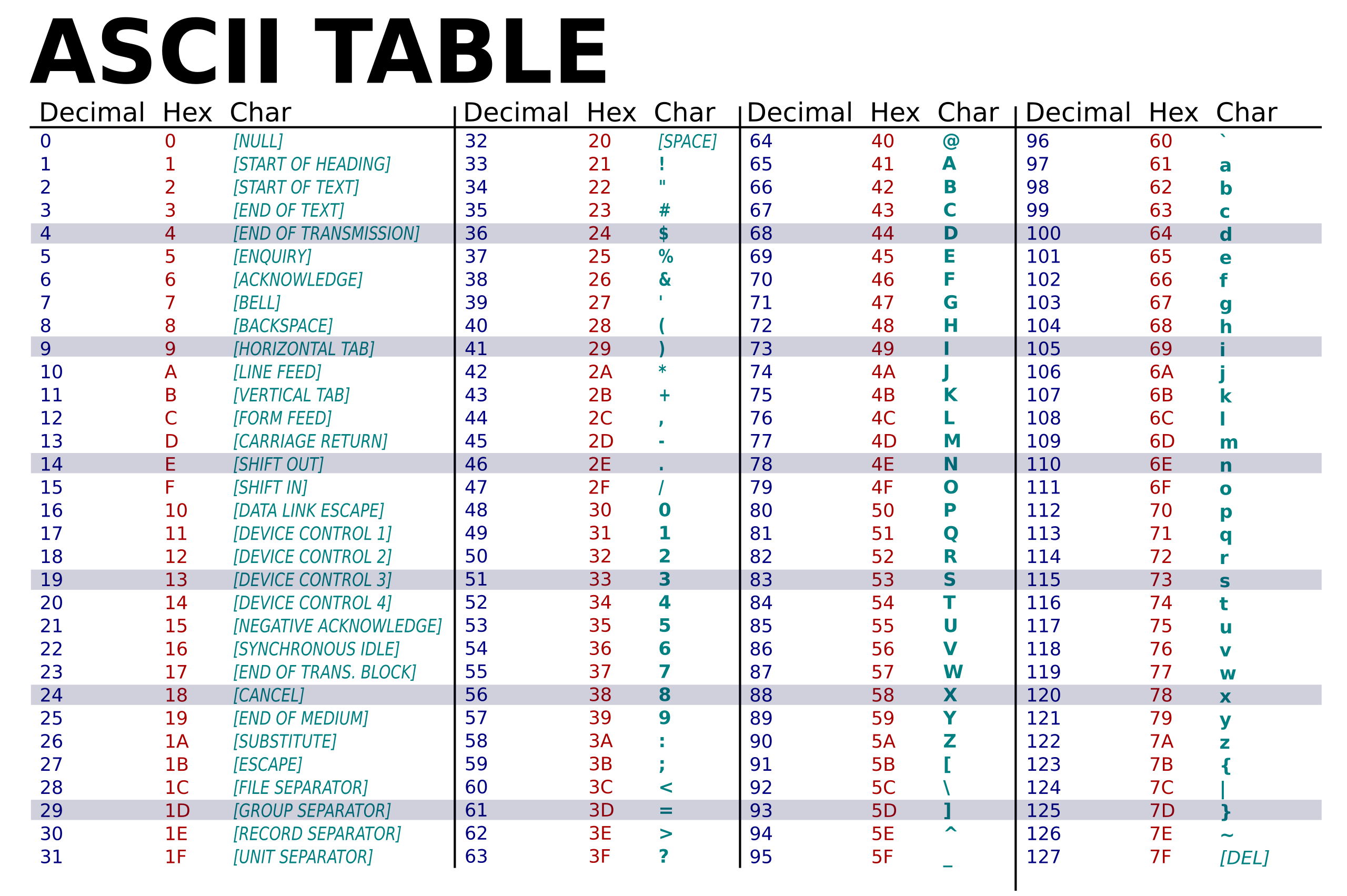 File:ASCII-Table-wide.svg - Wikimedia Commons