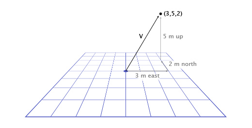 Positional vector example