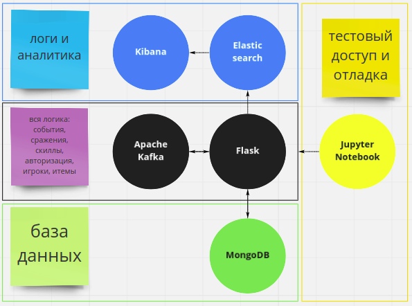 Server schema