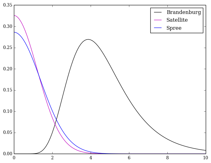 Quick view of all the distributions