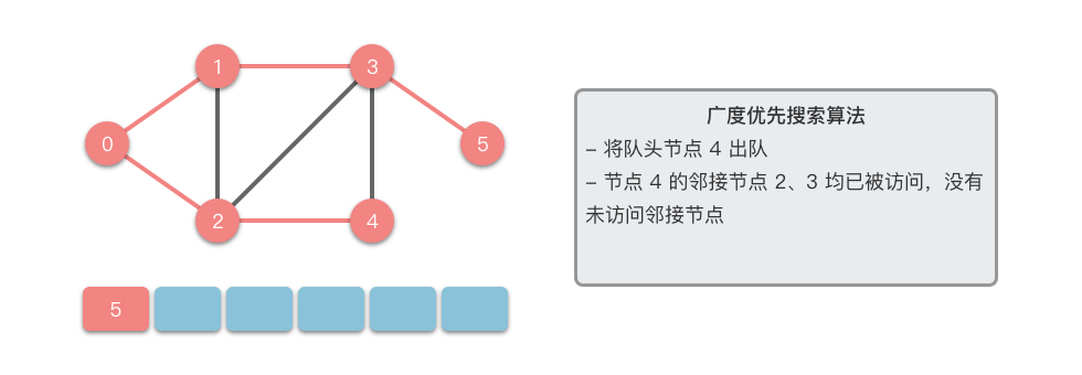 广度优先搜索 6