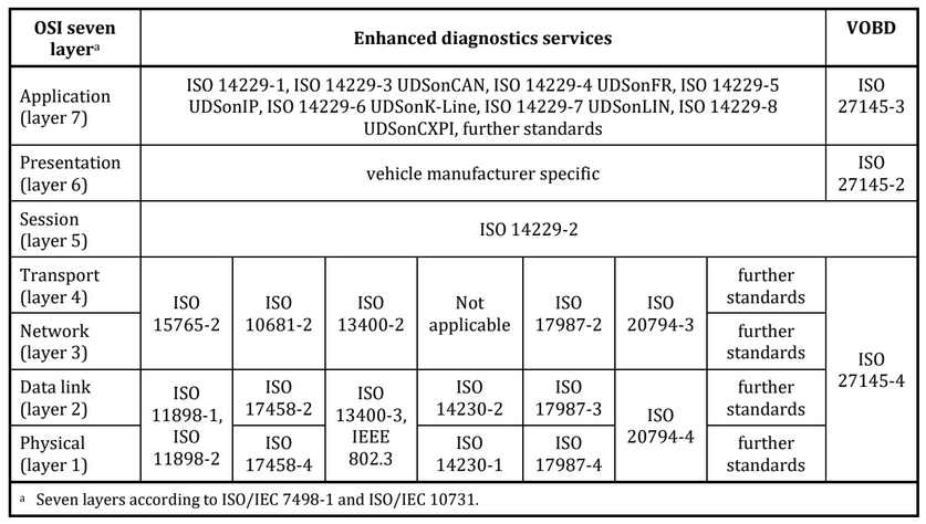 OSI Layers overview from ISO 14229-1