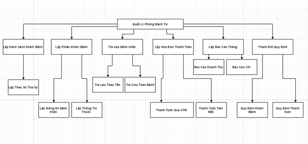 Funtional Decomposition Diagram