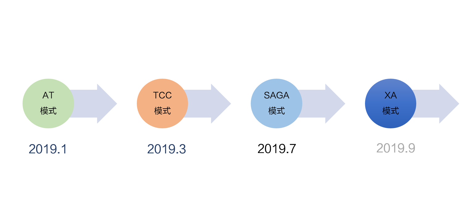 Seata 的 4 中分布式事务解决方案