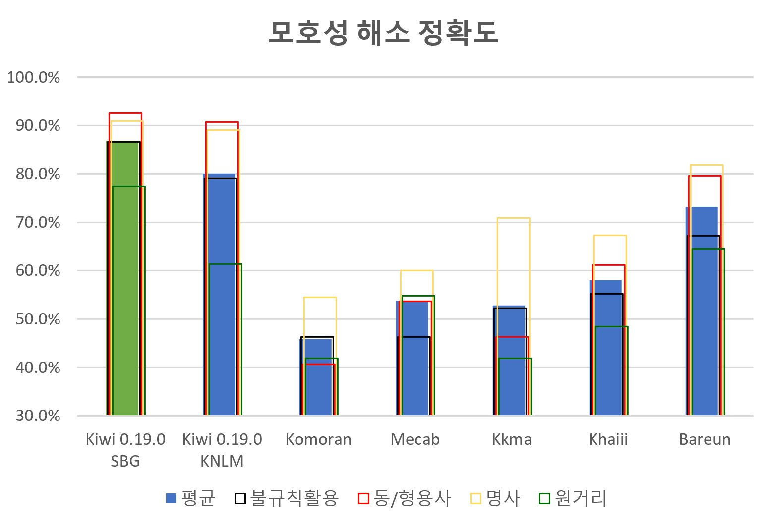 모호성 해소 성능