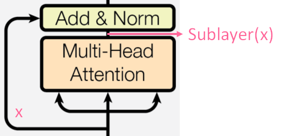 Add & Norm layer