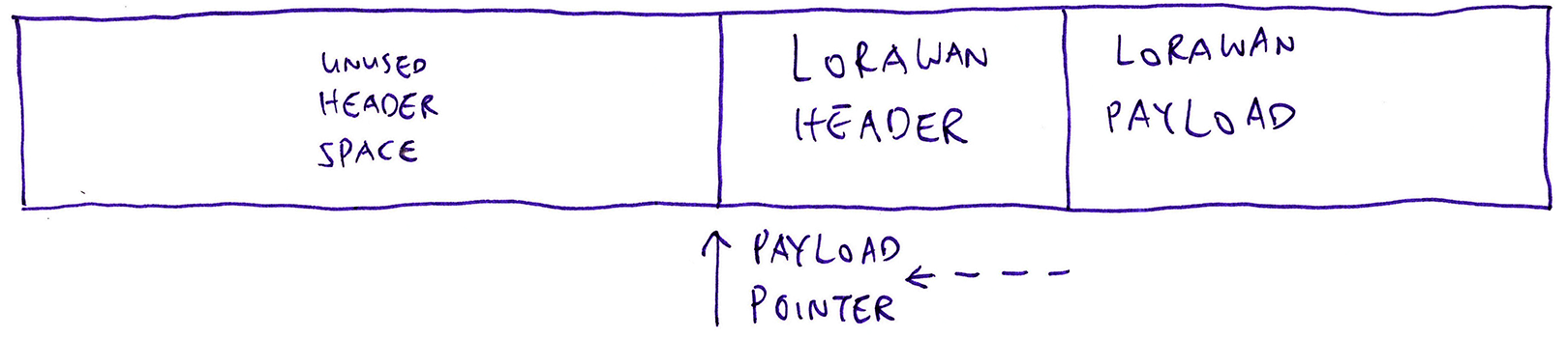 pbuf Packet Buffer after sliding the payload pointer