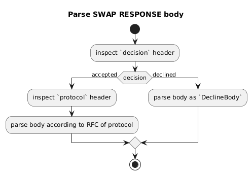 Decision diagram for parsing the SWAP RESPONSE body